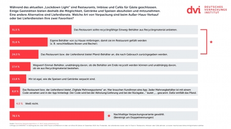 Nachhaltigkeit: Mehrheit für Getränkepfand und nachhaltige Lösungen bei Take-away -